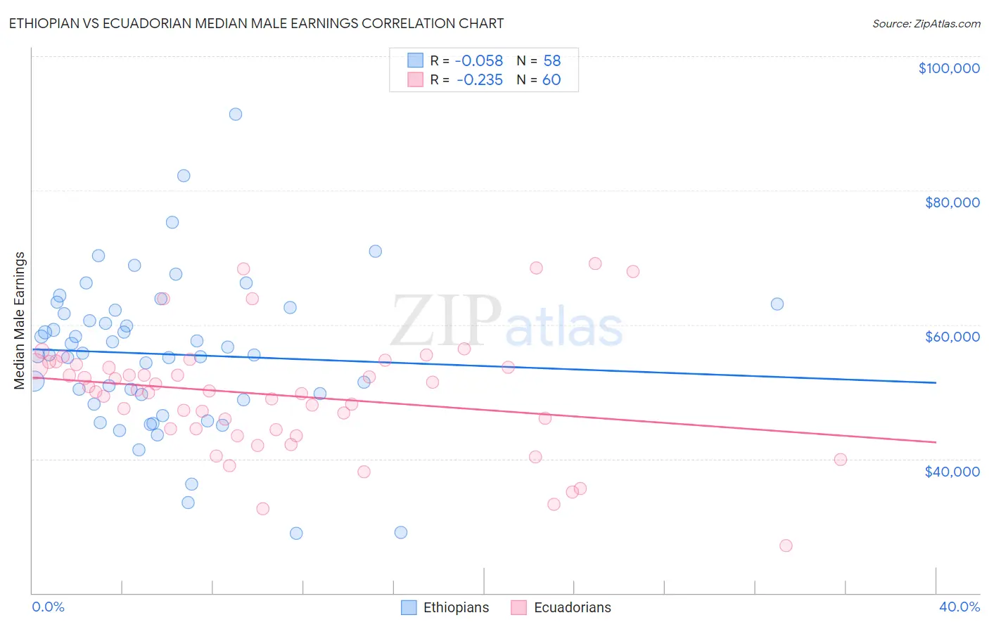 Ethiopian vs Ecuadorian Median Male Earnings