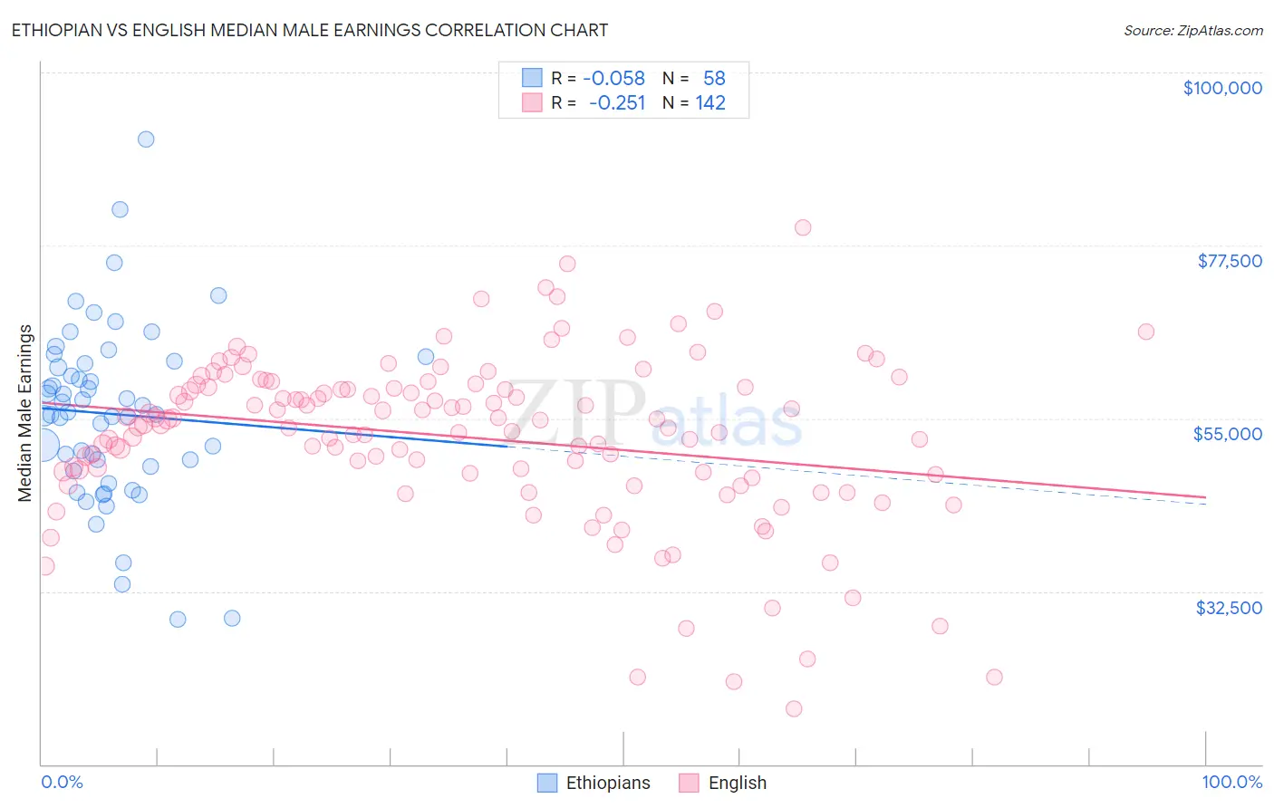 Ethiopian vs English Median Male Earnings