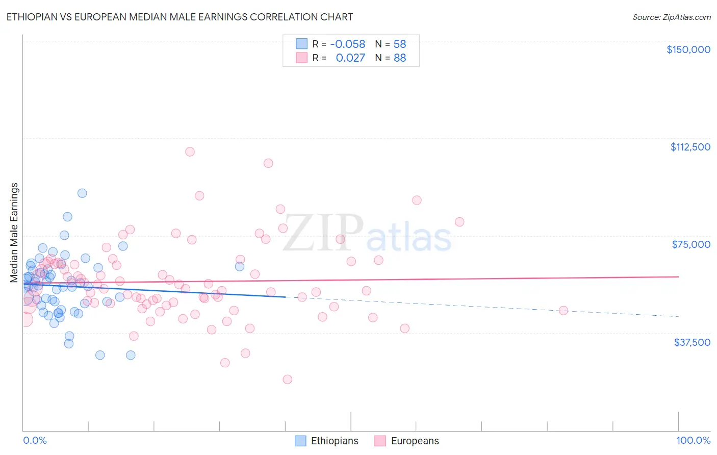 Ethiopian vs European Median Male Earnings