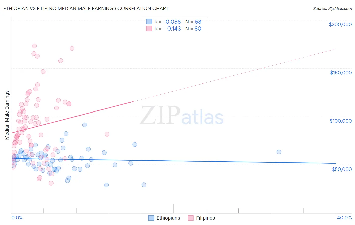 Ethiopian vs Filipino Median Male Earnings