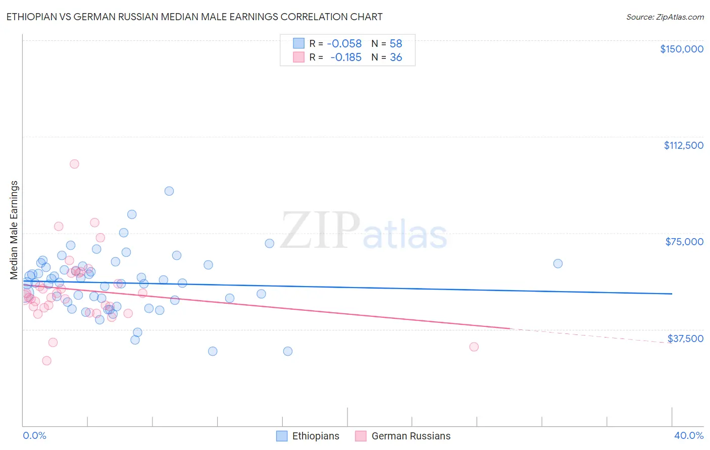 Ethiopian vs German Russian Median Male Earnings