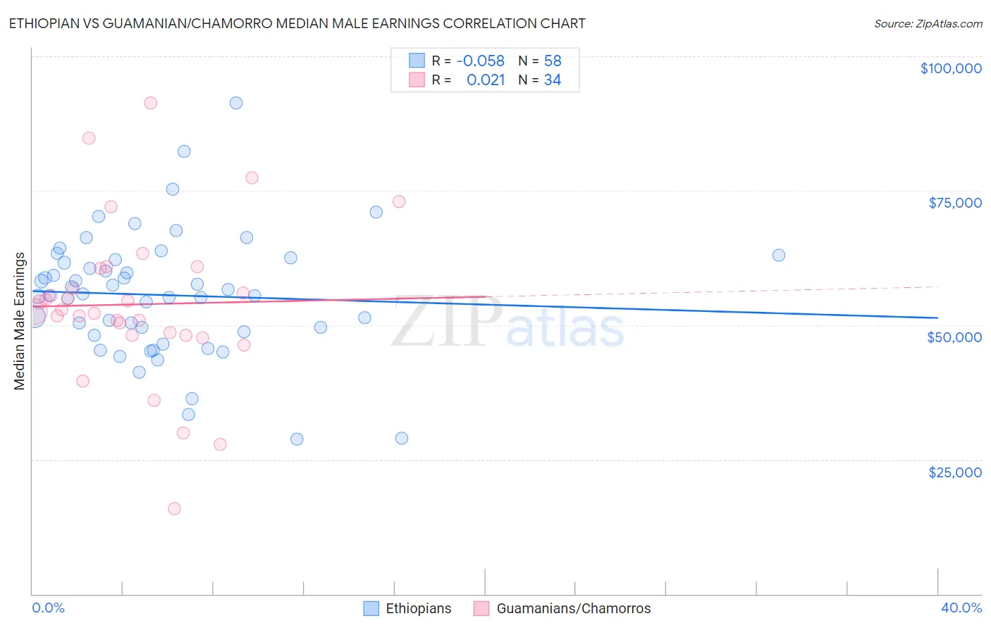 Ethiopian vs Guamanian/Chamorro Median Male Earnings