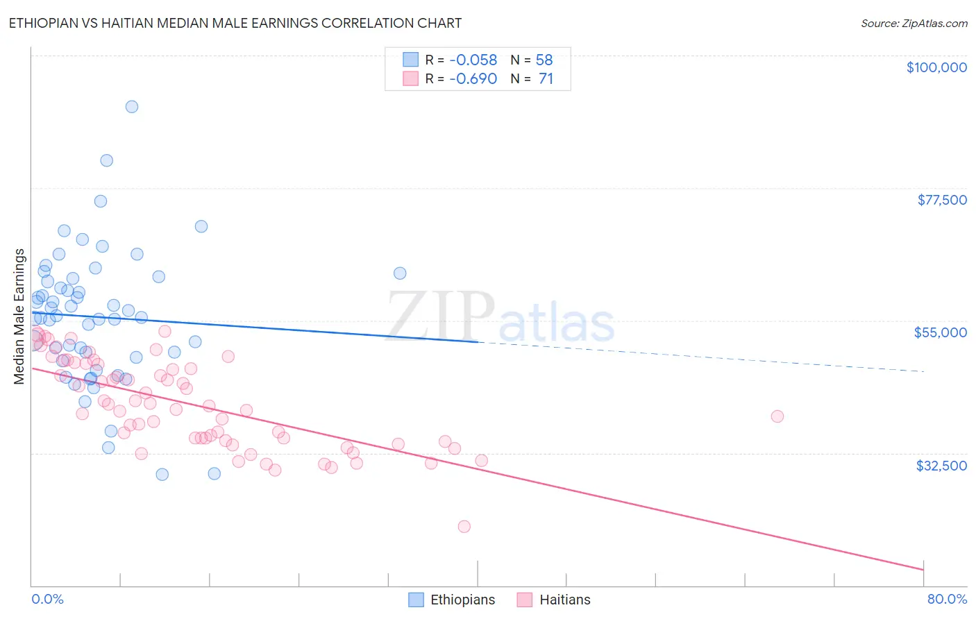 Ethiopian vs Haitian Median Male Earnings