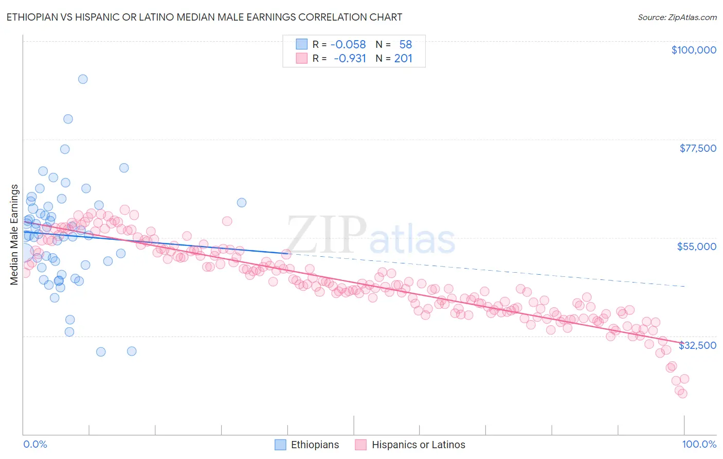 Ethiopian vs Hispanic or Latino Median Male Earnings