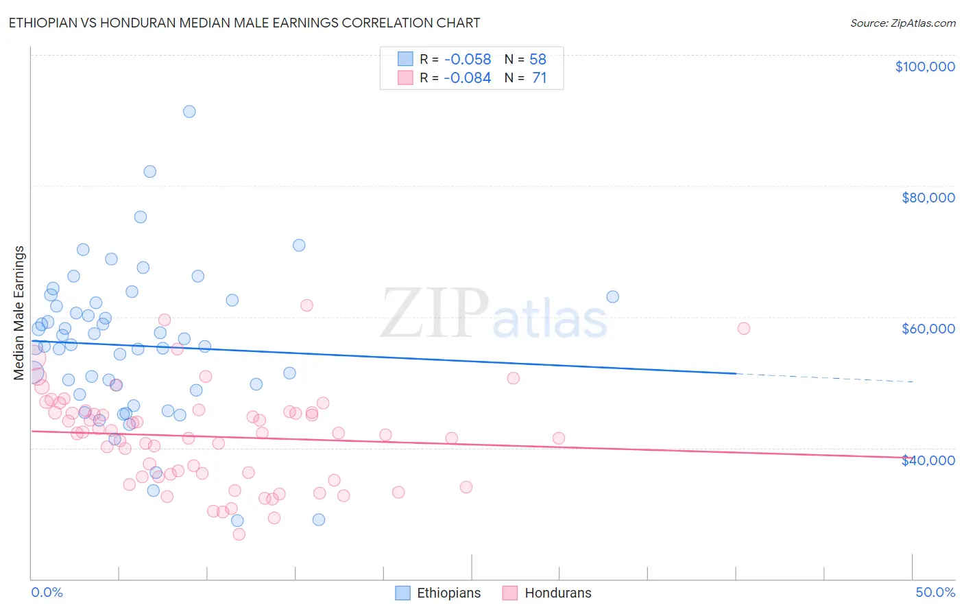 Ethiopian vs Honduran Median Male Earnings