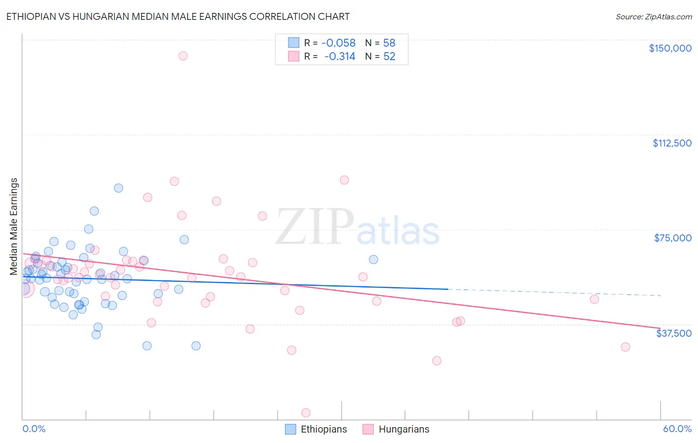 Ethiopian vs Hungarian Median Male Earnings