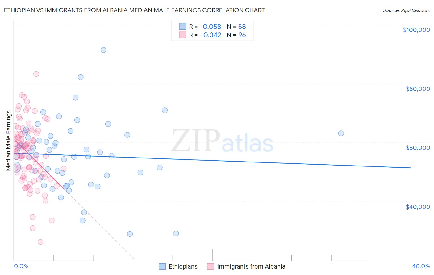 Ethiopian vs Immigrants from Albania Median Male Earnings