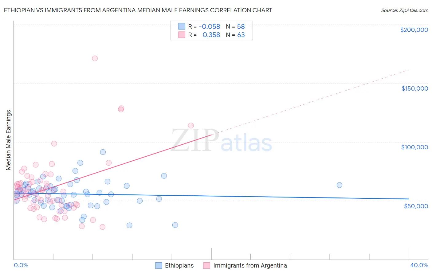 Ethiopian vs Immigrants from Argentina Median Male Earnings