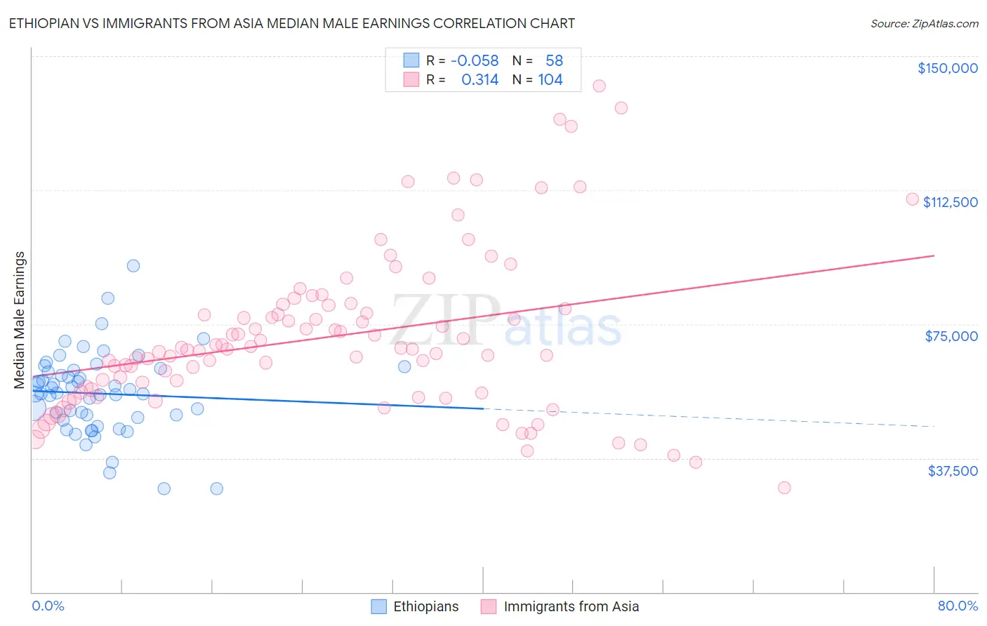 Ethiopian vs Immigrants from Asia Median Male Earnings