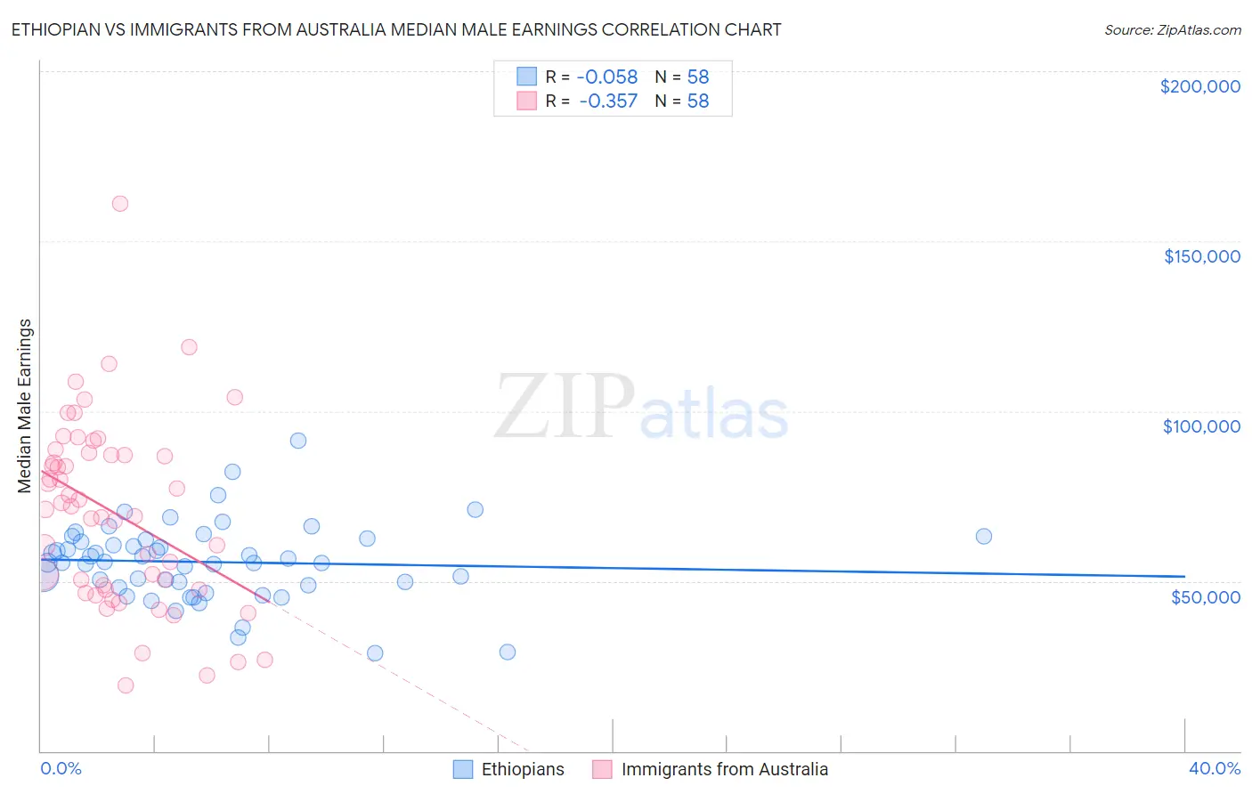 Ethiopian vs Immigrants from Australia Median Male Earnings