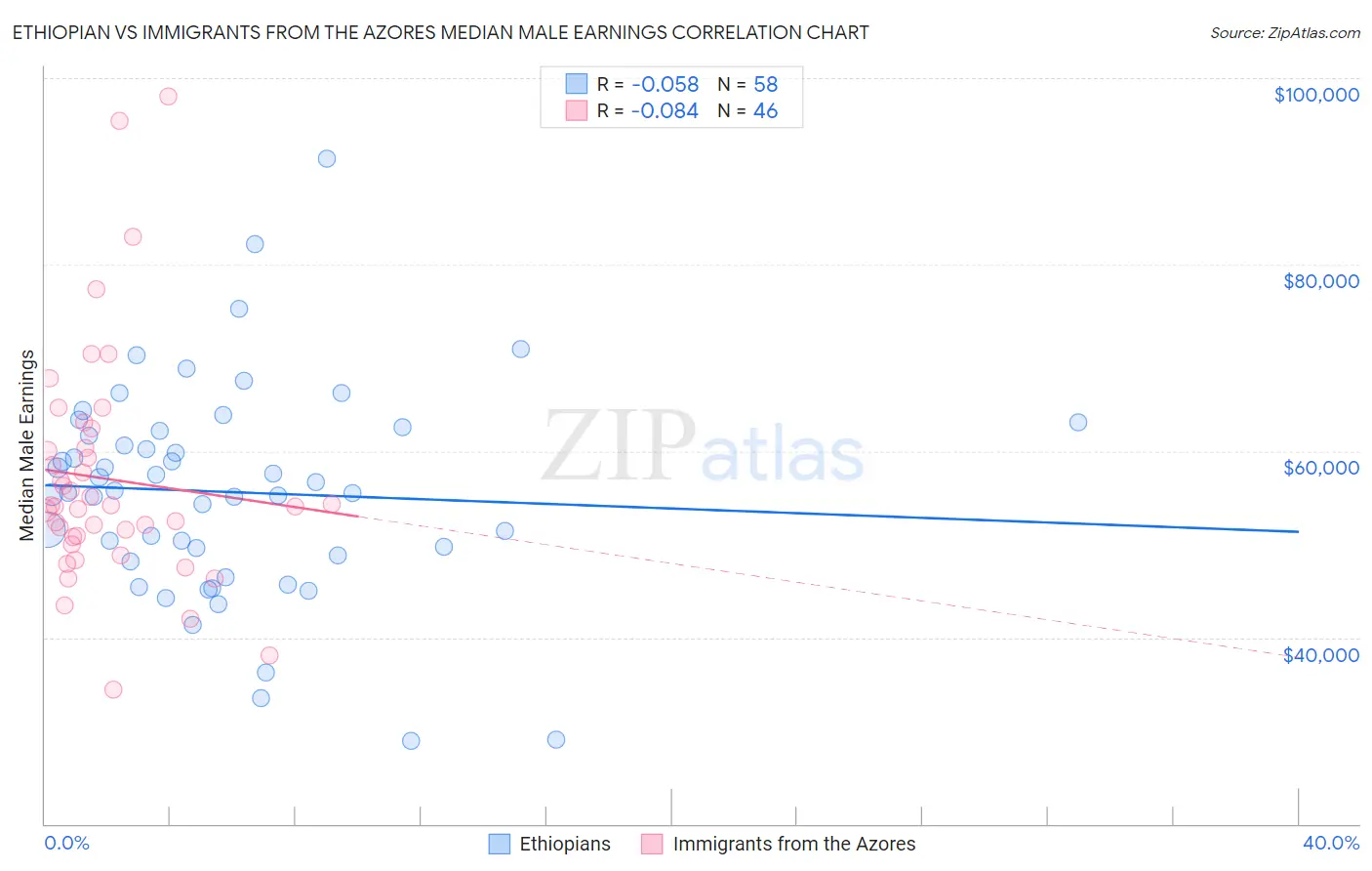 Ethiopian vs Immigrants from the Azores Median Male Earnings