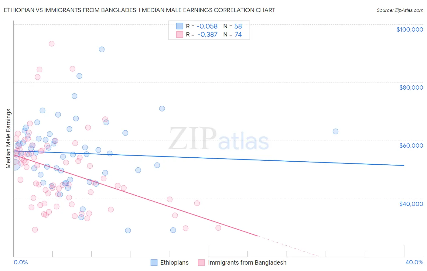 Ethiopian vs Immigrants from Bangladesh Median Male Earnings