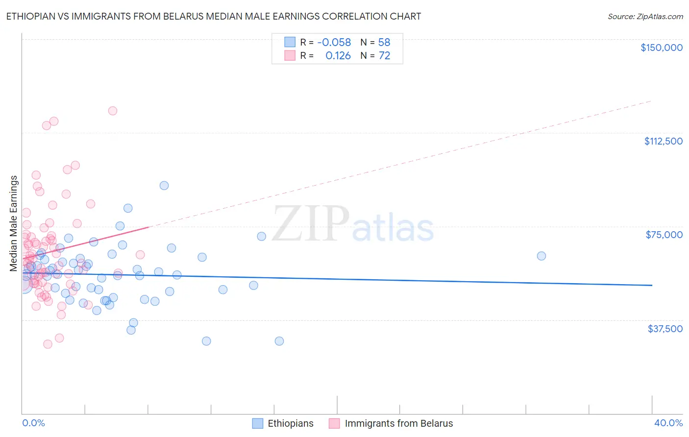 Ethiopian vs Immigrants from Belarus Median Male Earnings