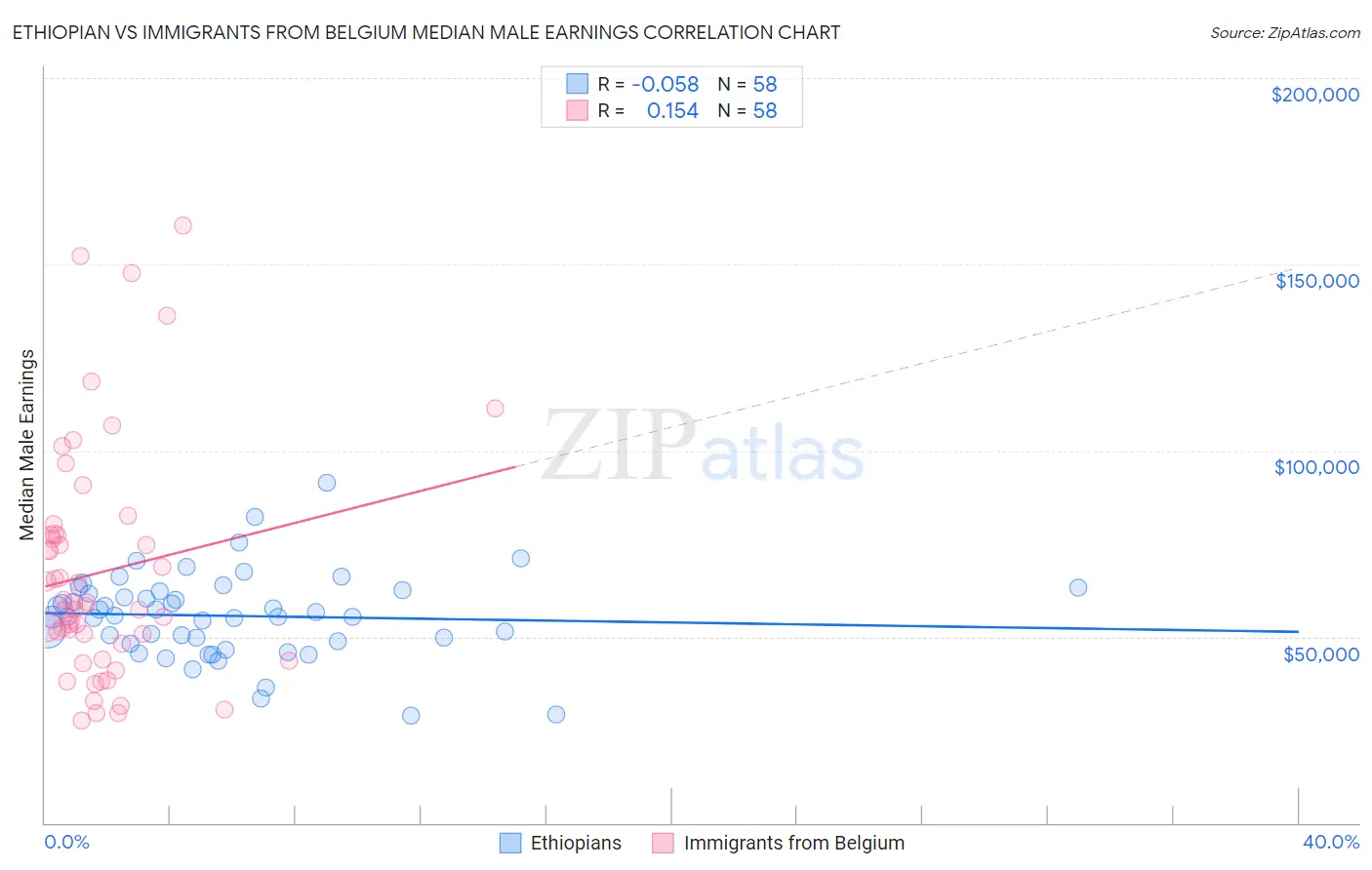 Ethiopian vs Immigrants from Belgium Median Male Earnings