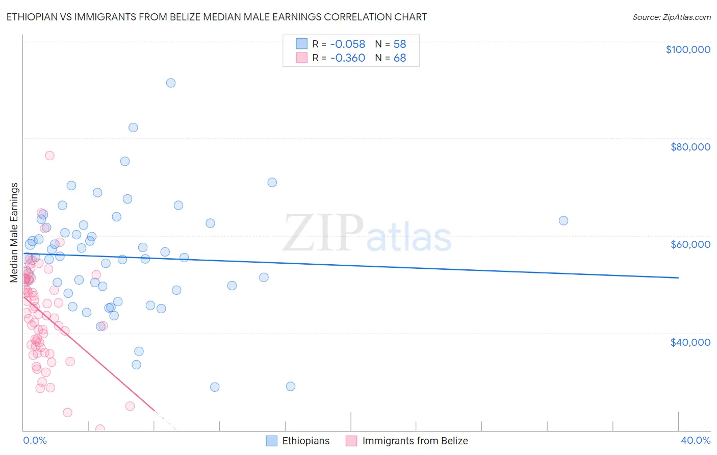 Ethiopian vs Immigrants from Belize Median Male Earnings