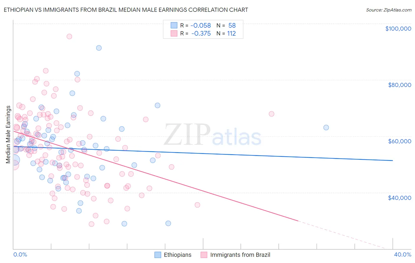 Ethiopian vs Immigrants from Brazil Median Male Earnings