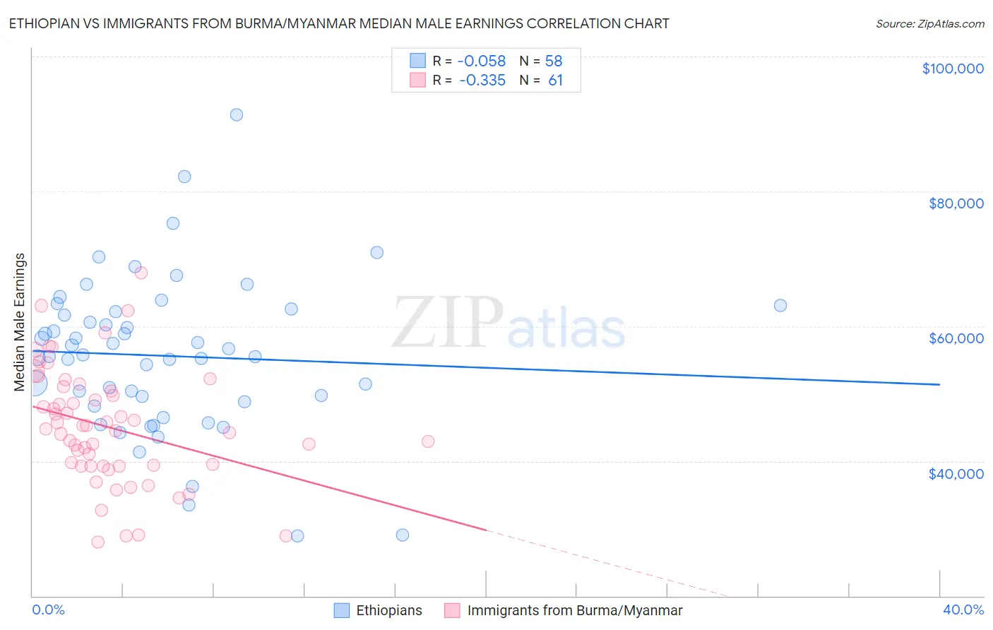 Ethiopian vs Immigrants from Burma/Myanmar Median Male Earnings