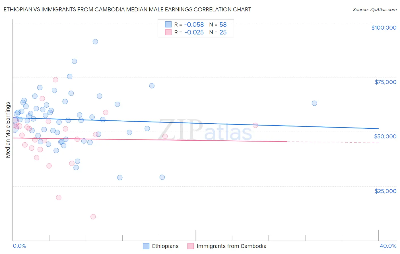 Ethiopian vs Immigrants from Cambodia Median Male Earnings