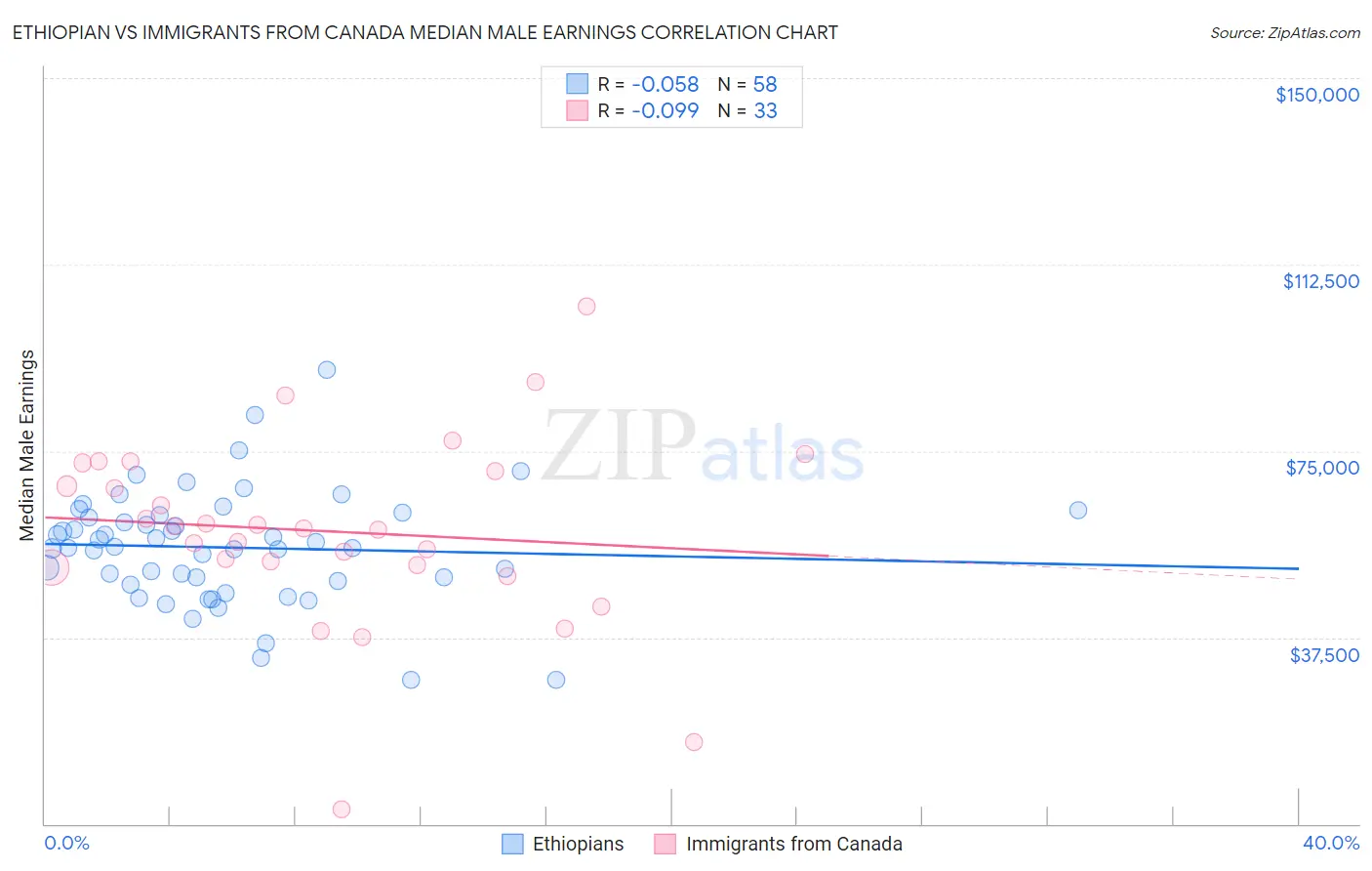 Ethiopian vs Immigrants from Canada Median Male Earnings