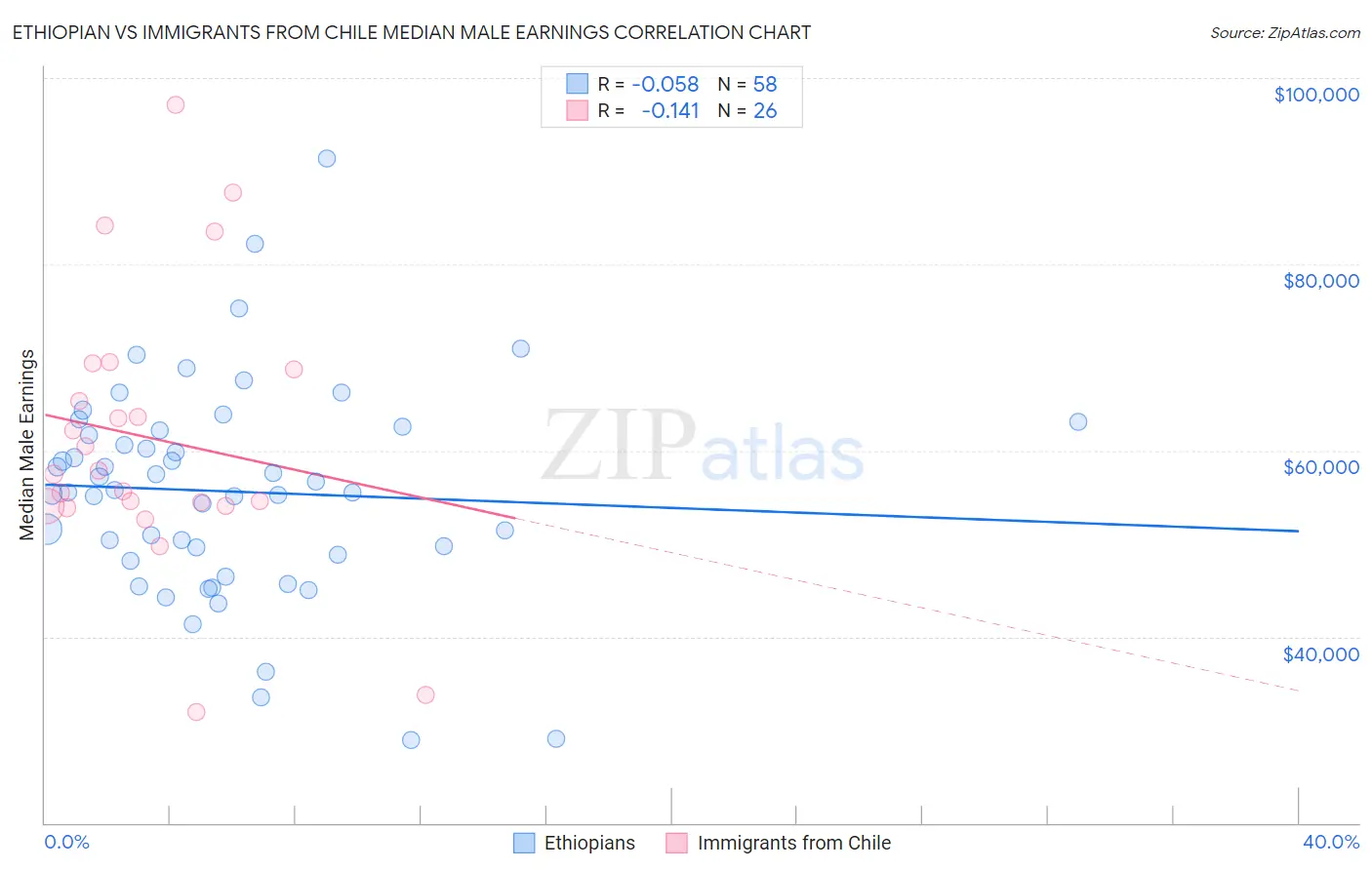 Ethiopian vs Immigrants from Chile Median Male Earnings