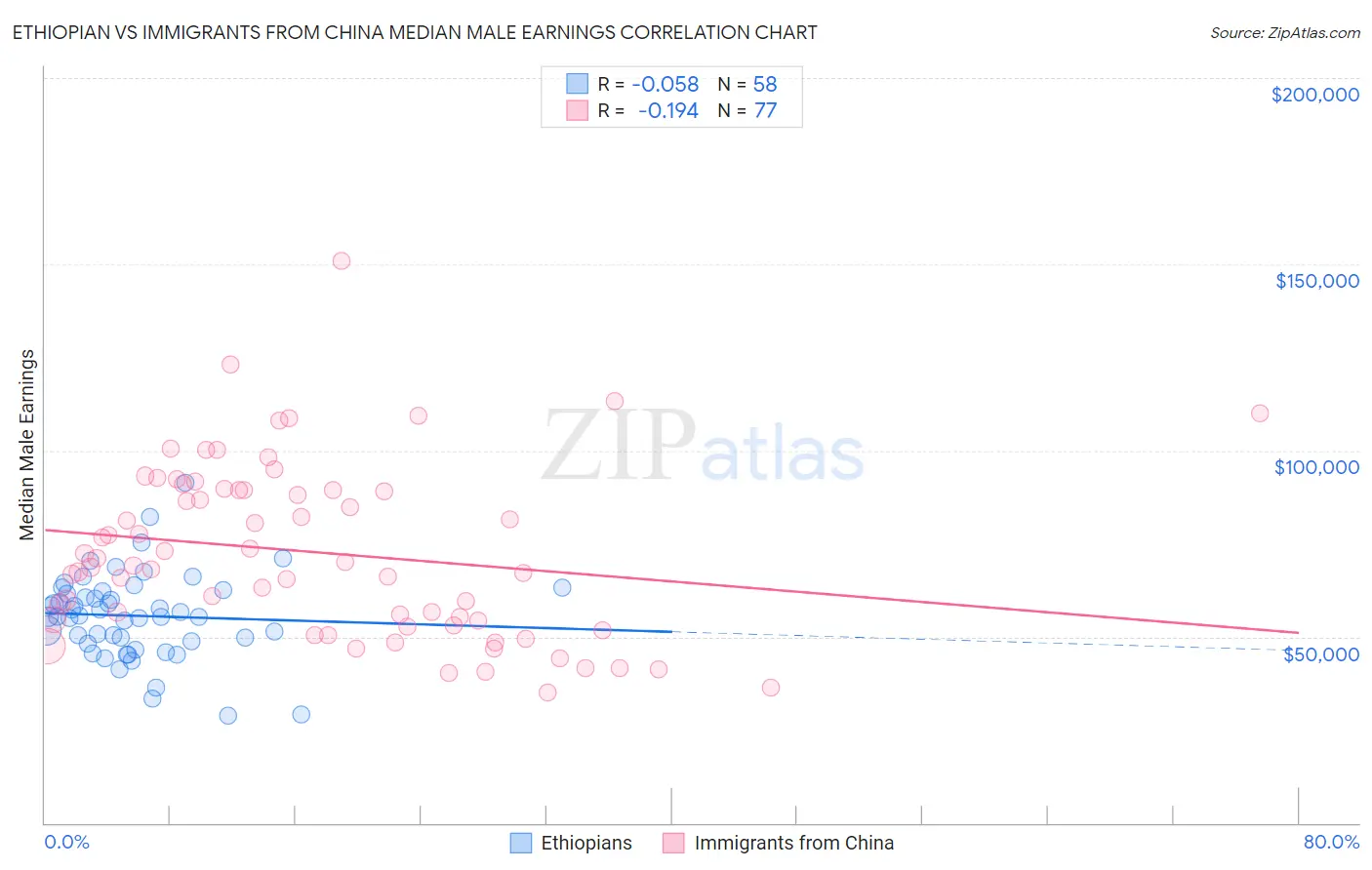 Ethiopian vs Immigrants from China Median Male Earnings