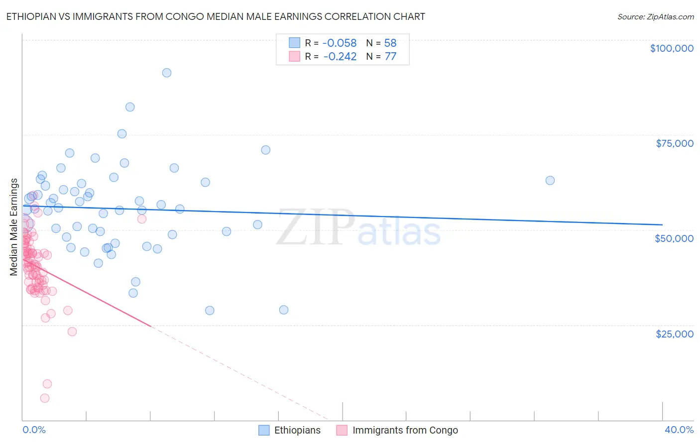 Ethiopian vs Immigrants from Congo Median Male Earnings