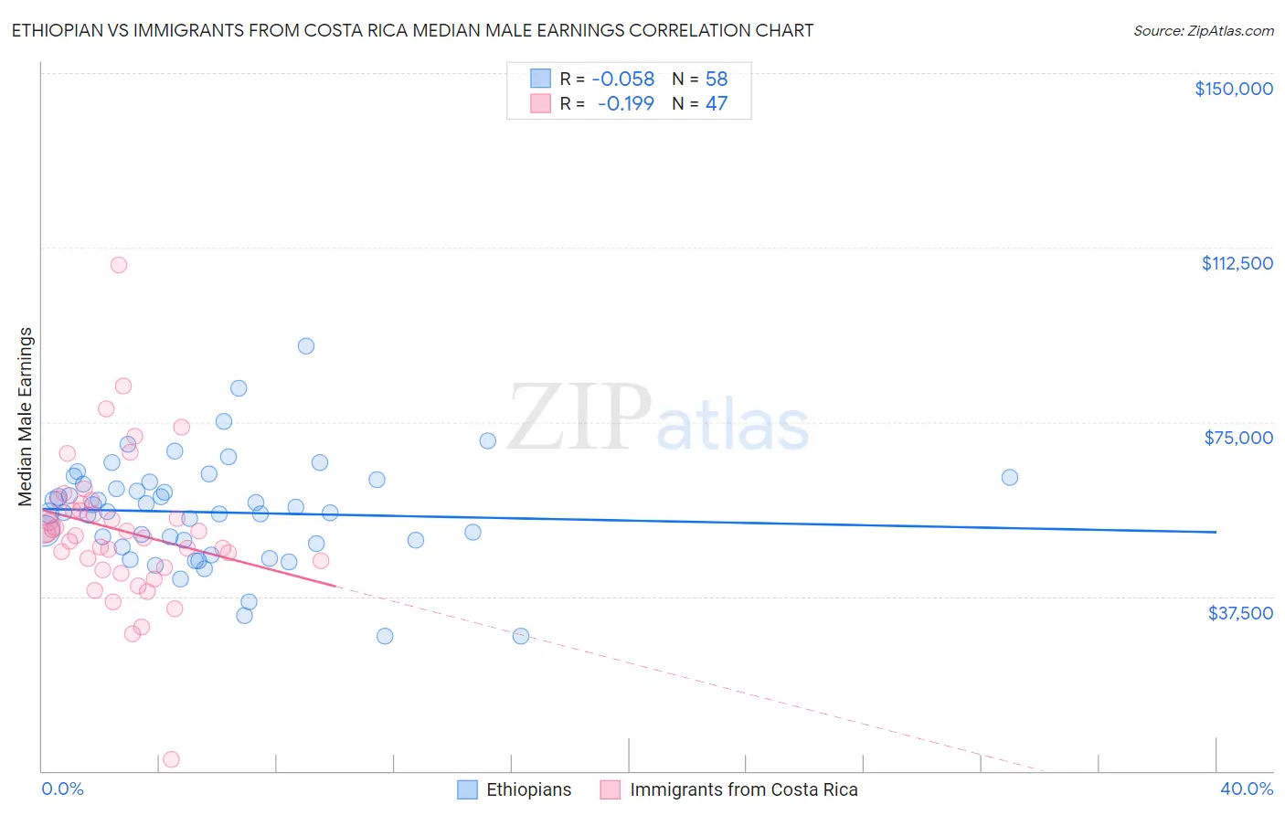 Ethiopian vs Immigrants from Costa Rica Median Male Earnings