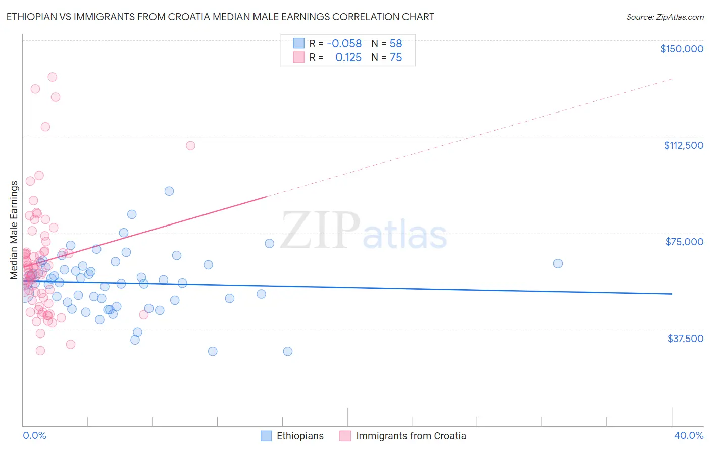 Ethiopian vs Immigrants from Croatia Median Male Earnings