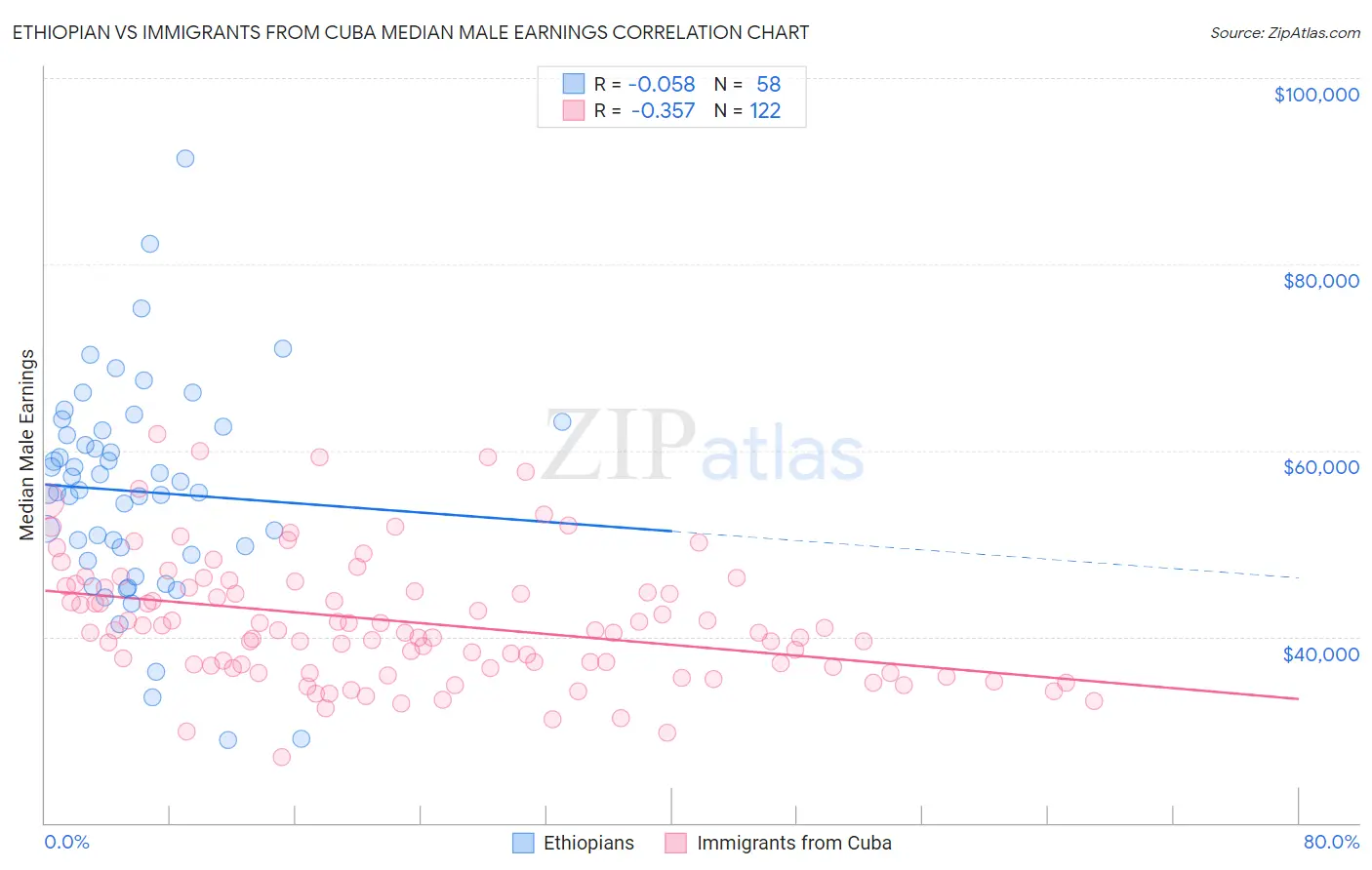 Ethiopian vs Immigrants from Cuba Median Male Earnings