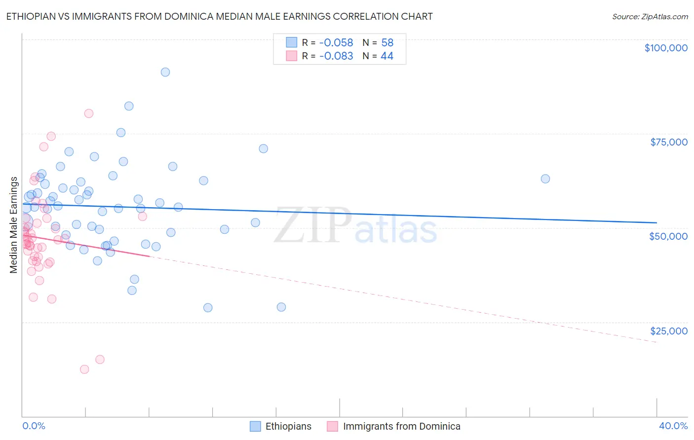 Ethiopian vs Immigrants from Dominica Median Male Earnings