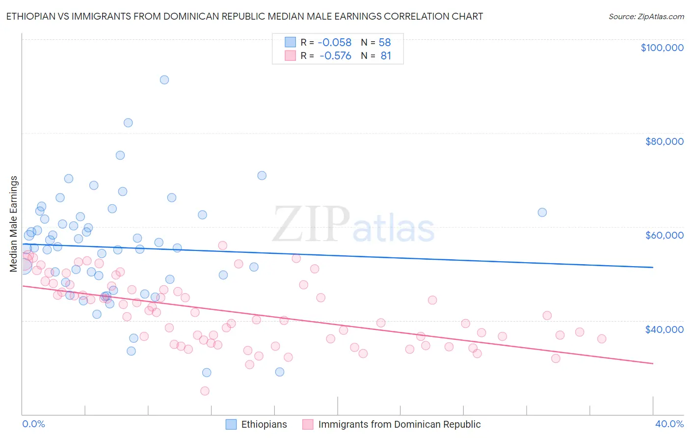 Ethiopian vs Immigrants from Dominican Republic Median Male Earnings