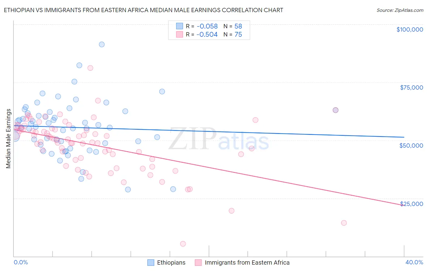 Ethiopian vs Immigrants from Eastern Africa Median Male Earnings