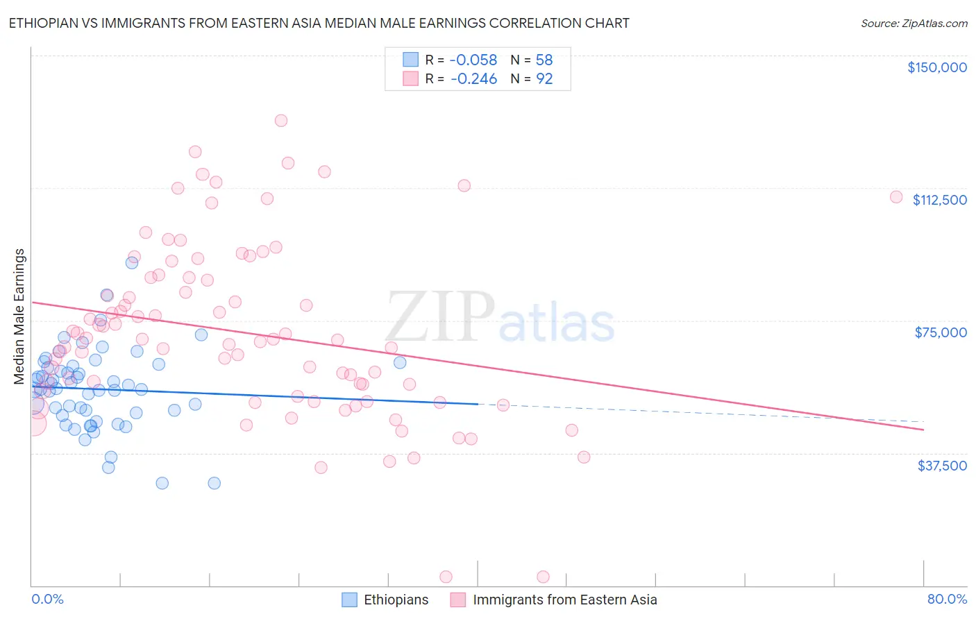 Ethiopian vs Immigrants from Eastern Asia Median Male Earnings