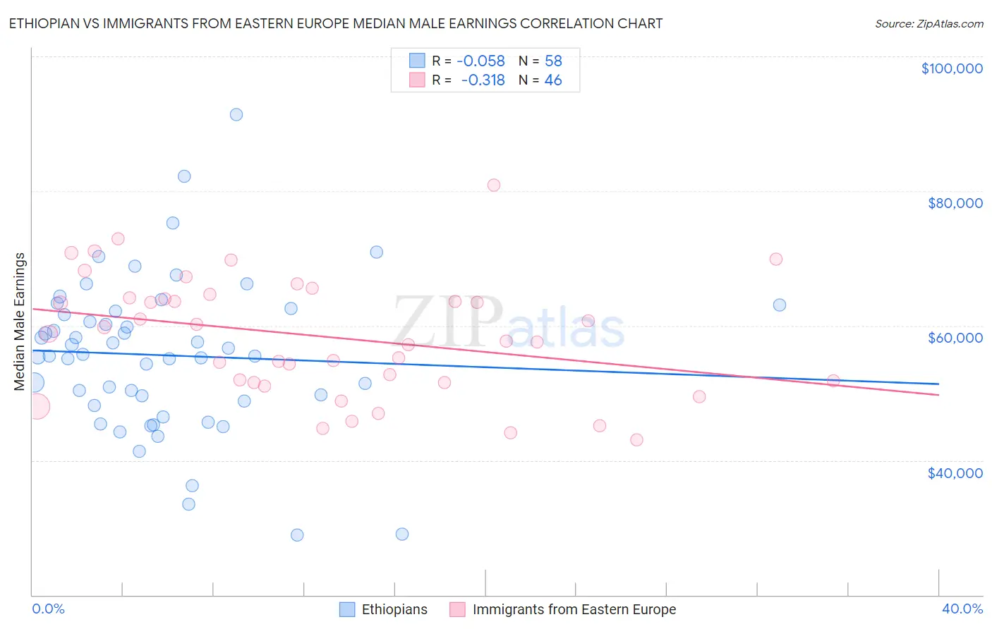 Ethiopian vs Immigrants from Eastern Europe Median Male Earnings