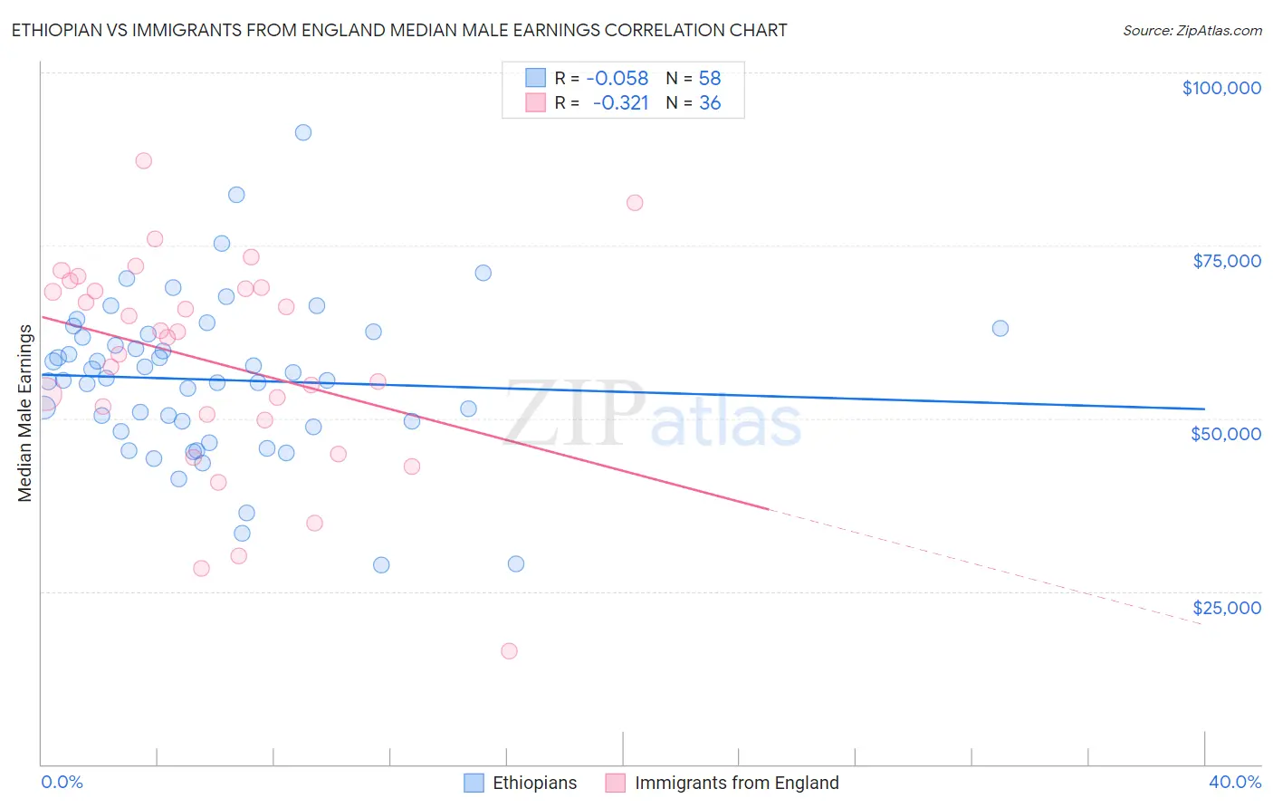 Ethiopian vs Immigrants from England Median Male Earnings