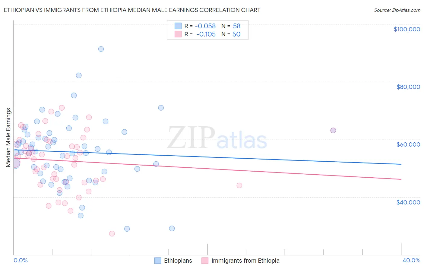 Ethiopian vs Immigrants from Ethiopia Median Male Earnings