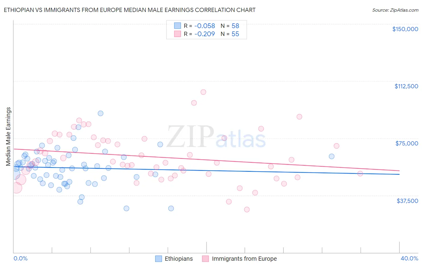 Ethiopian vs Immigrants from Europe Median Male Earnings