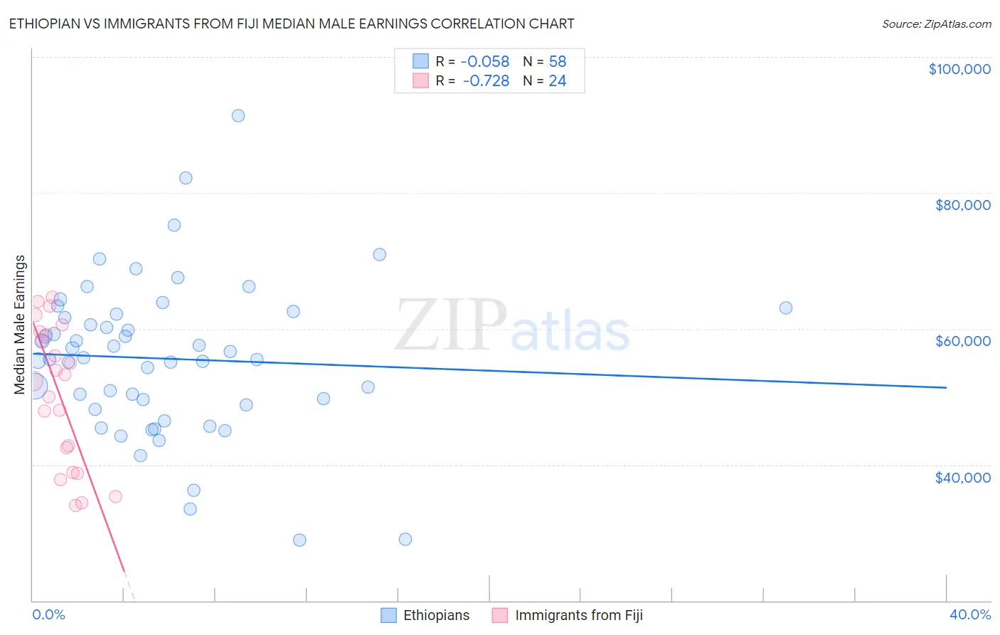 Ethiopian vs Immigrants from Fiji Median Male Earnings