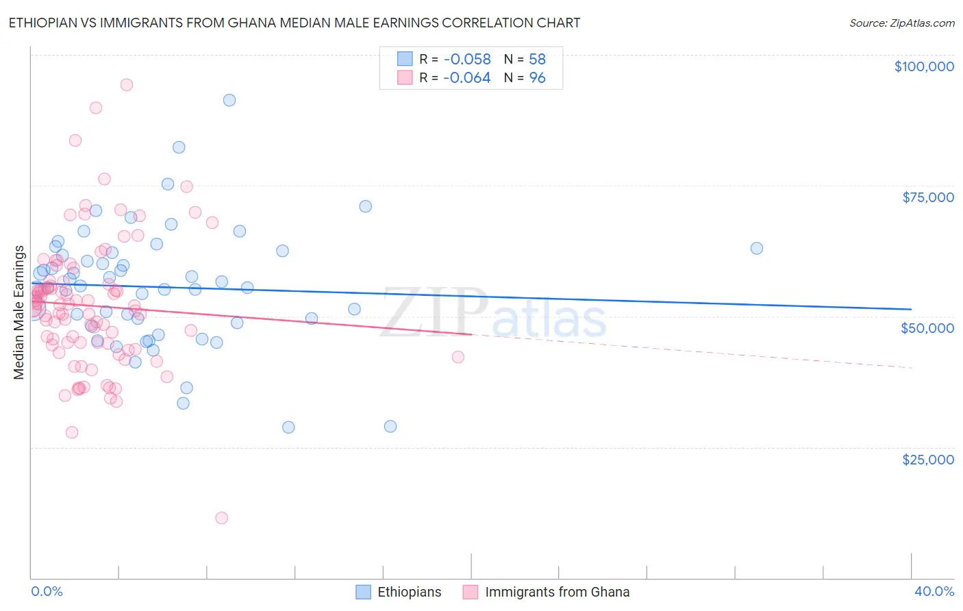 Ethiopian vs Immigrants from Ghana Median Male Earnings