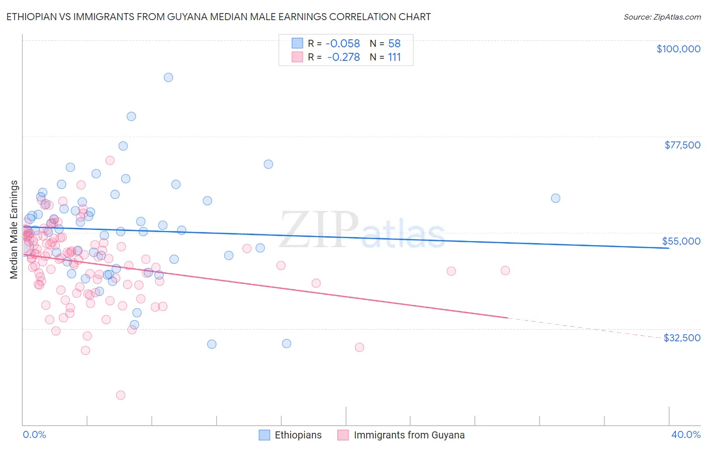 Ethiopian vs Immigrants from Guyana Median Male Earnings