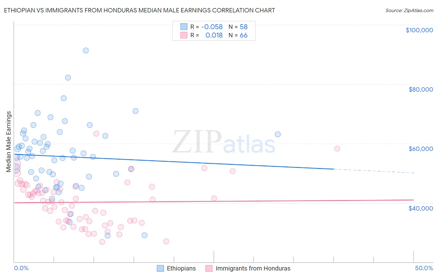 Ethiopian vs Immigrants from Honduras Median Male Earnings