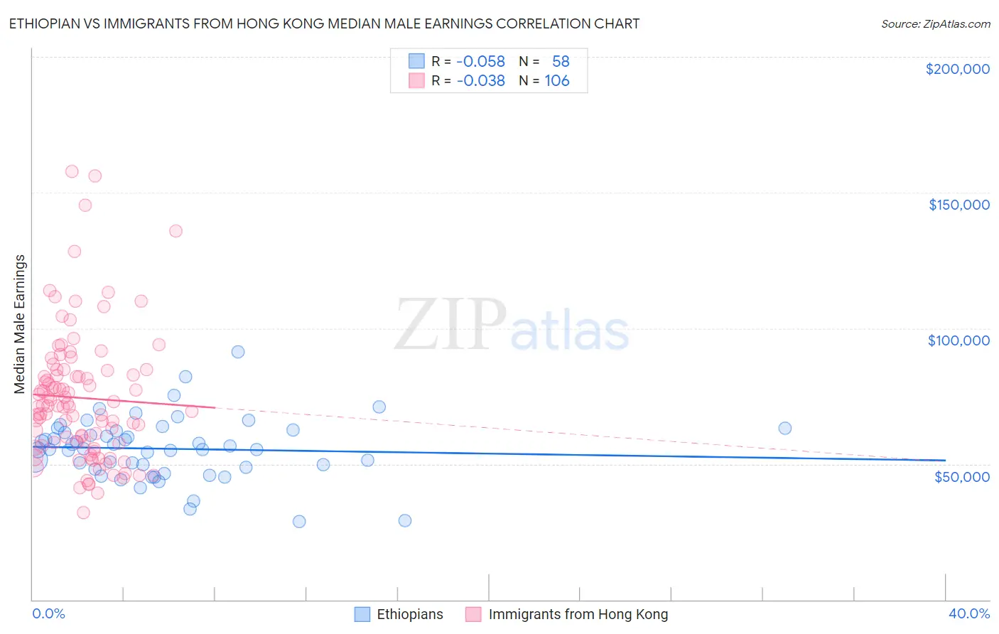 Ethiopian vs Immigrants from Hong Kong Median Male Earnings
