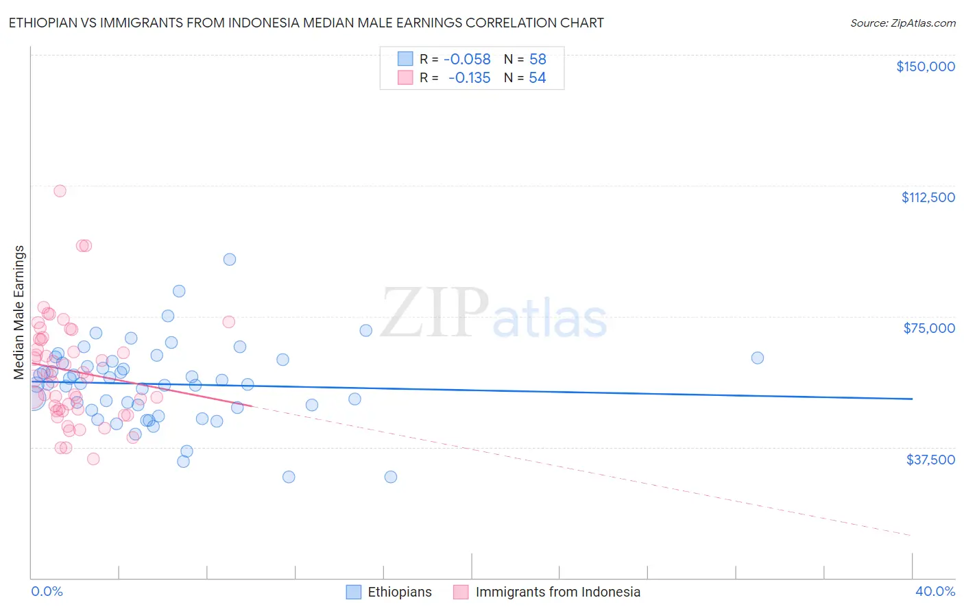 Ethiopian vs Immigrants from Indonesia Median Male Earnings