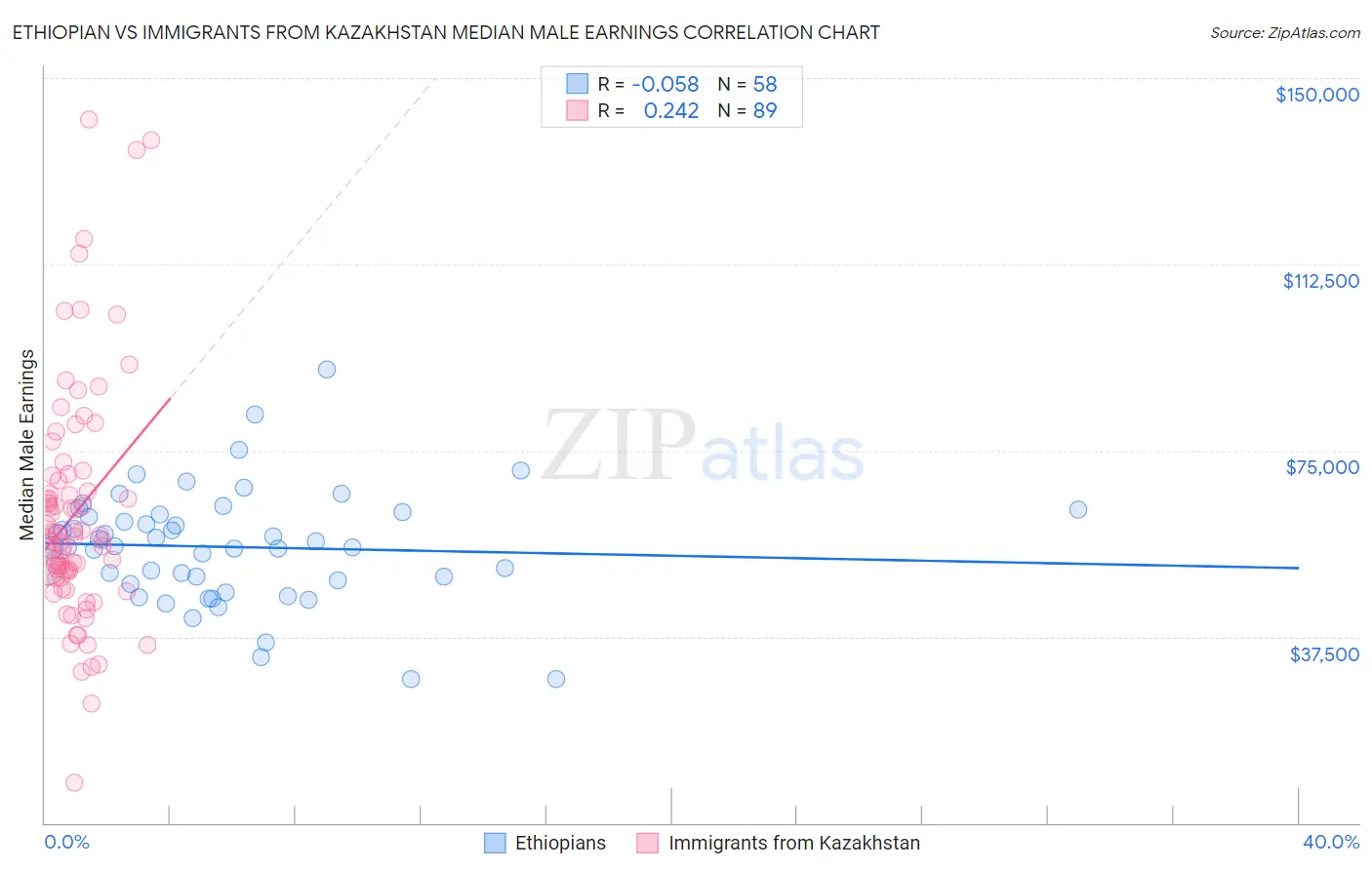 Ethiopian vs Immigrants from Kazakhstan Median Male Earnings