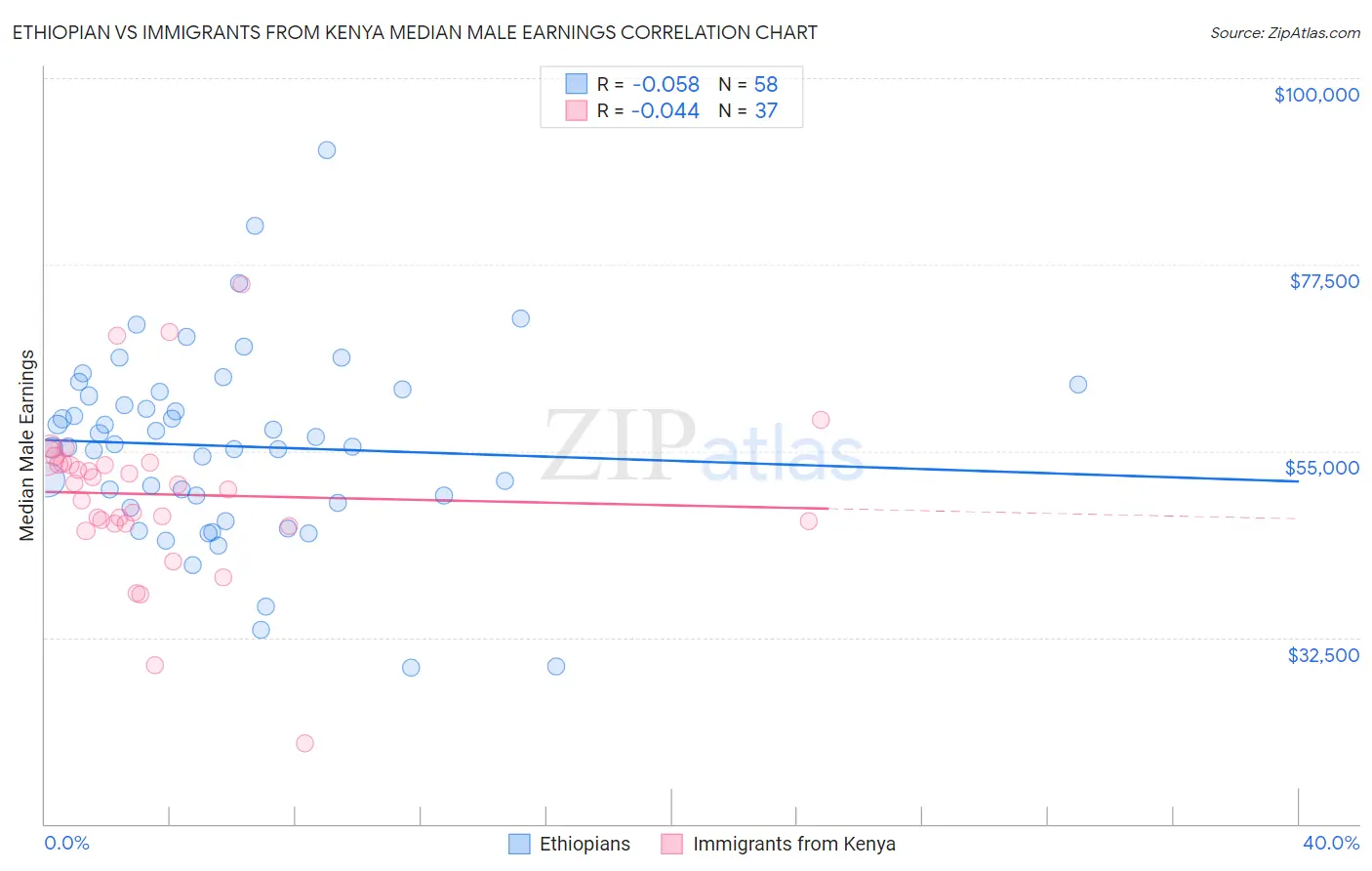 Ethiopian vs Immigrants from Kenya Median Male Earnings