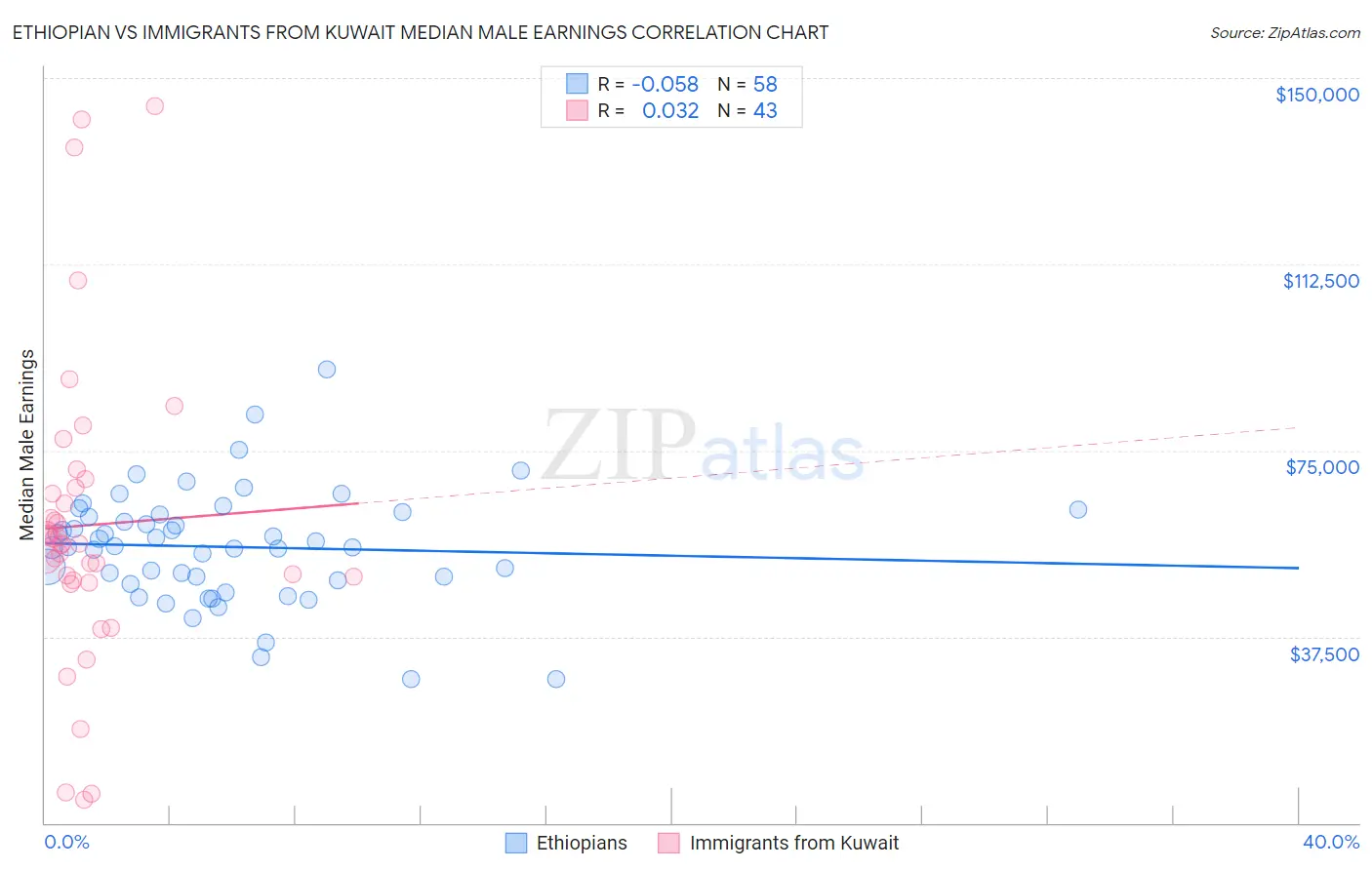 Ethiopian vs Immigrants from Kuwait Median Male Earnings