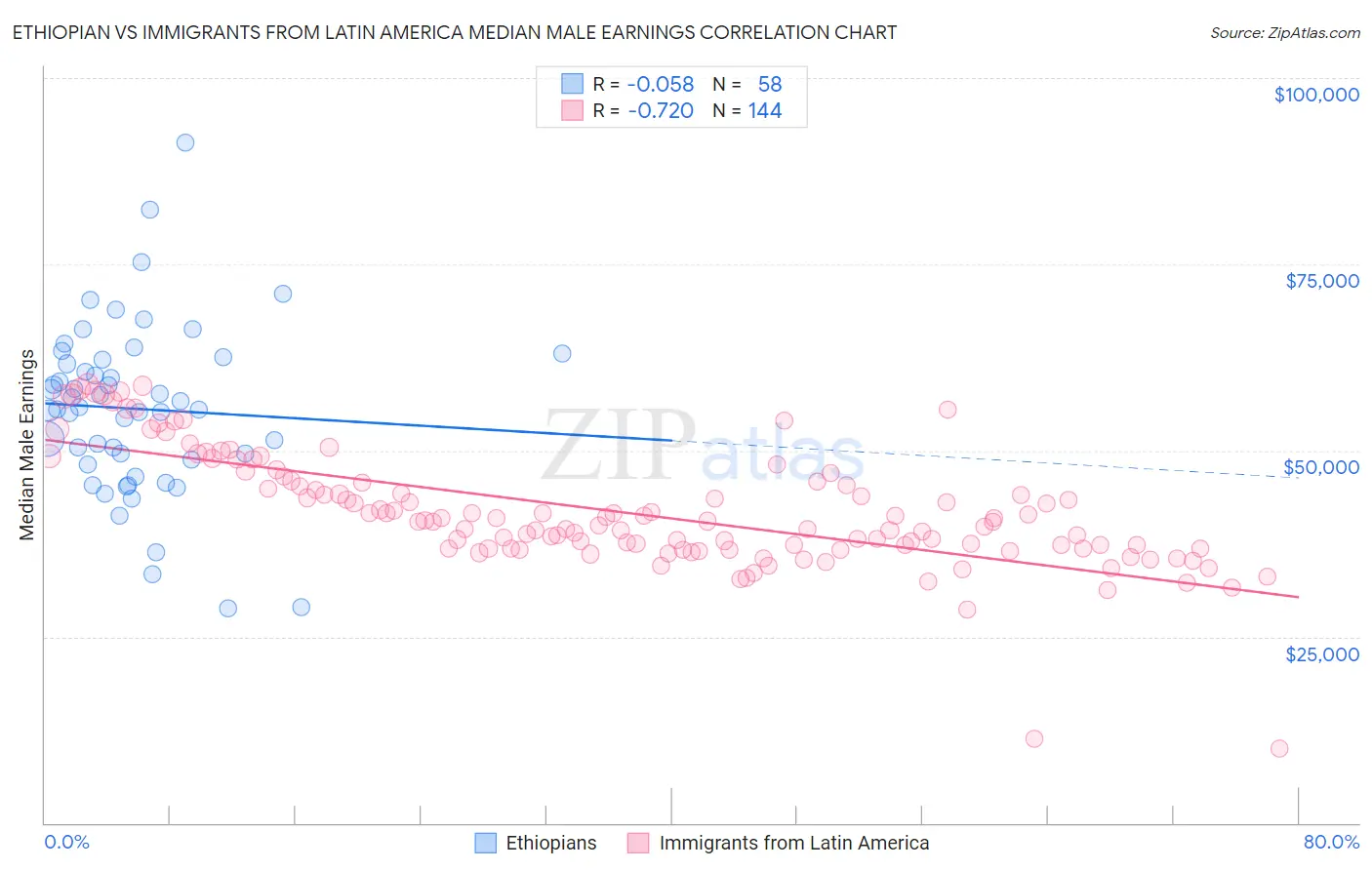 Ethiopian vs Immigrants from Latin America Median Male Earnings