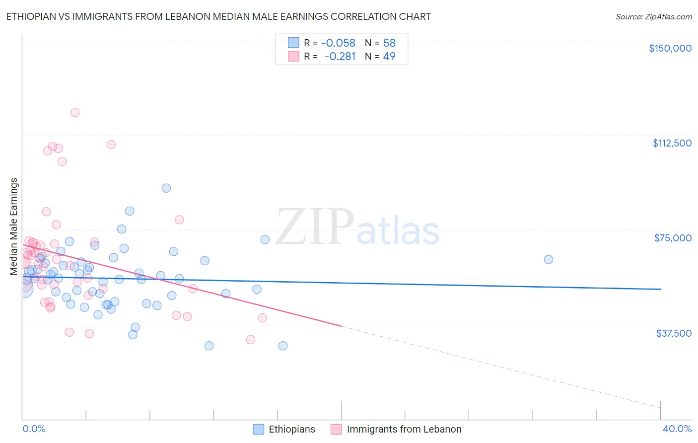 Ethiopian vs Immigrants from Lebanon Median Male Earnings