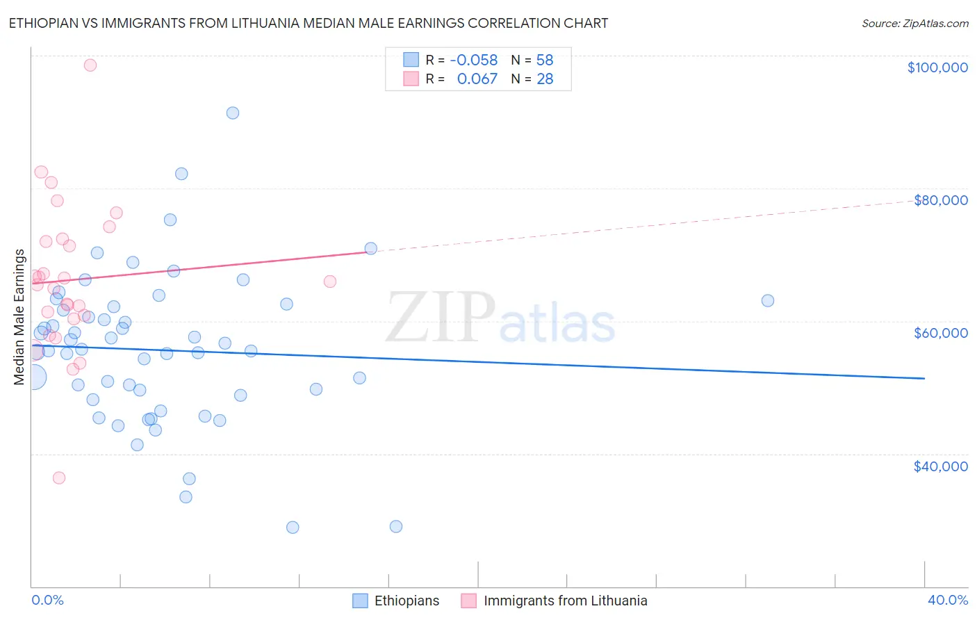 Ethiopian vs Immigrants from Lithuania Median Male Earnings