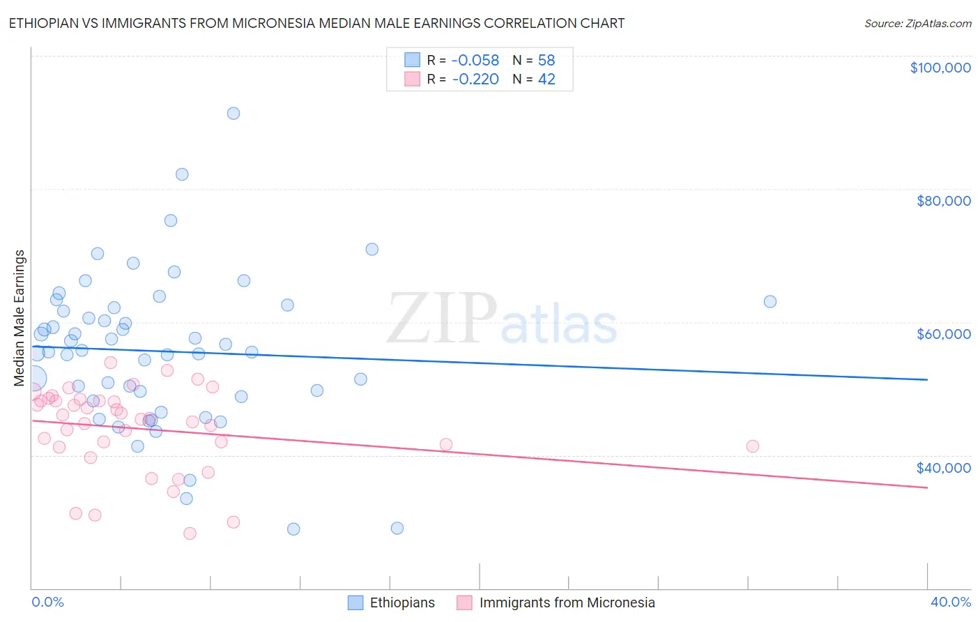 Ethiopian vs Immigrants from Micronesia Median Male Earnings